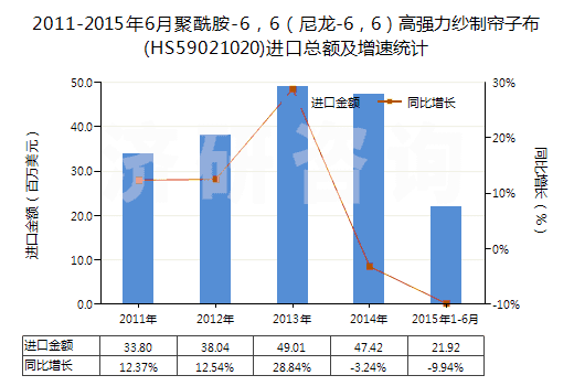 2011-2015年6月聚酰胺-6，6（尼龍-6，6）高強力紗制簾子布(HS59021020)進口總額及增速統計